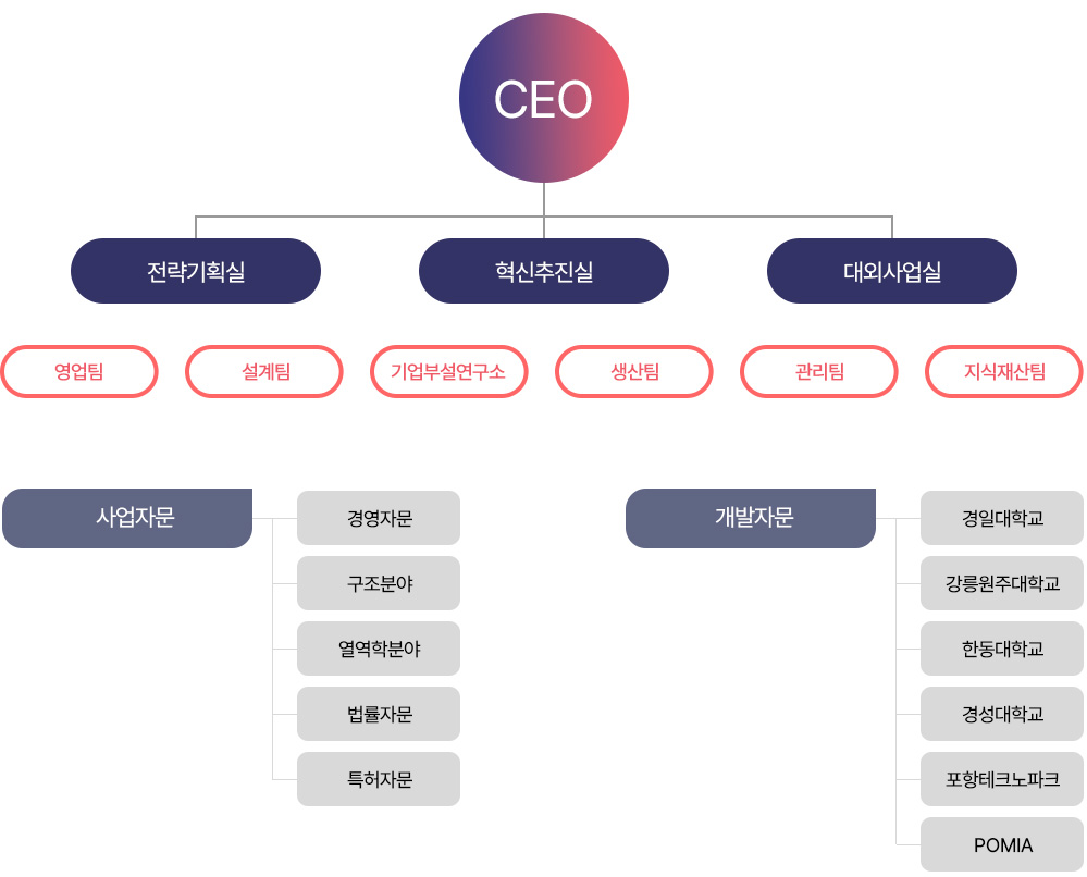 조직도