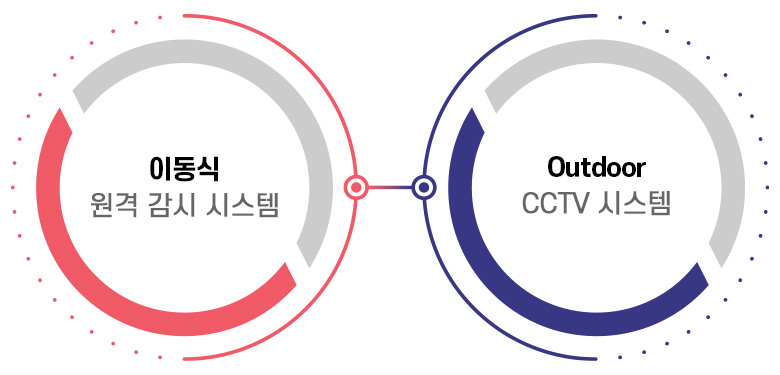 이동식, Outdoor 공공감시 시스템